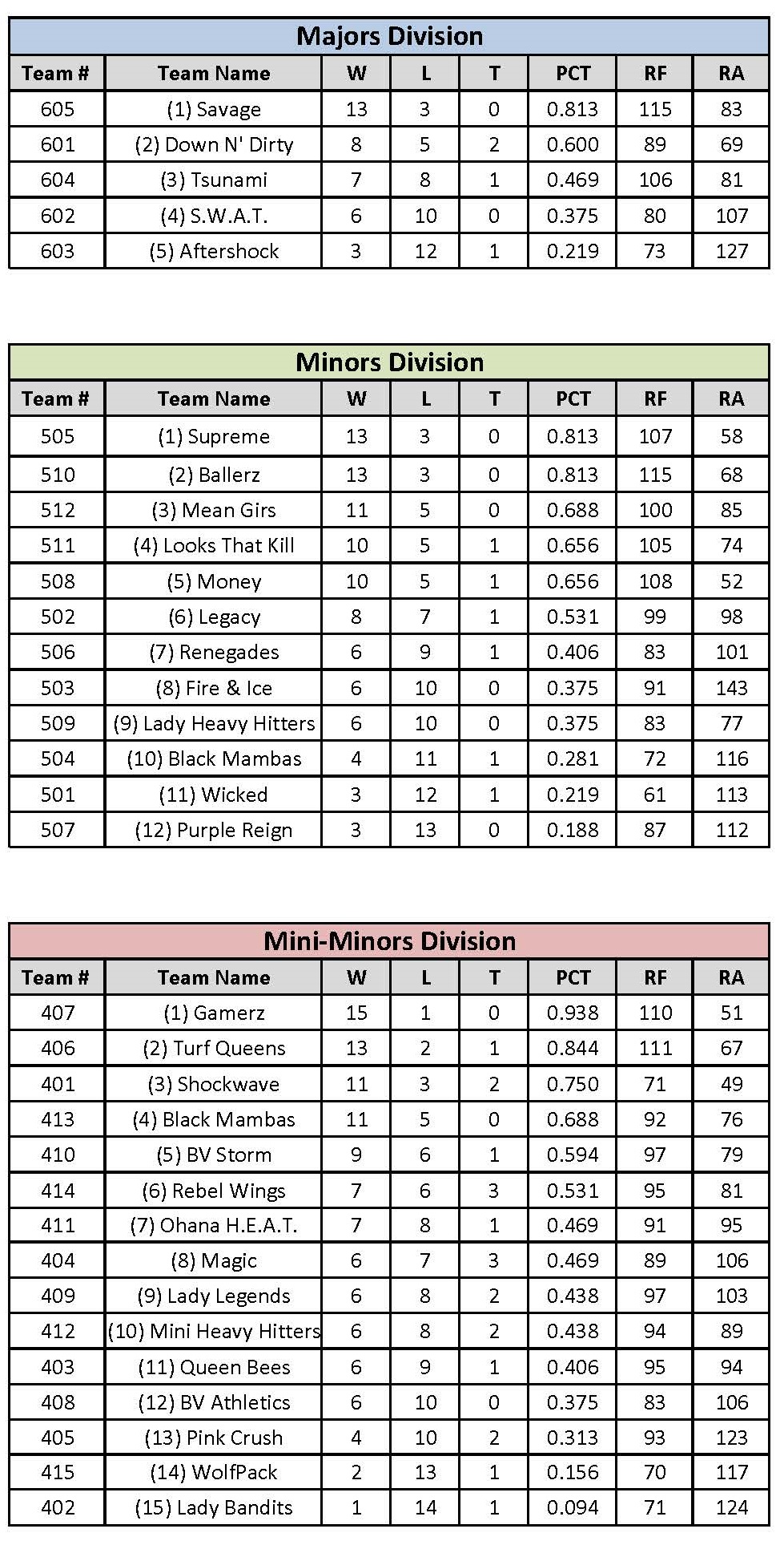 Standings